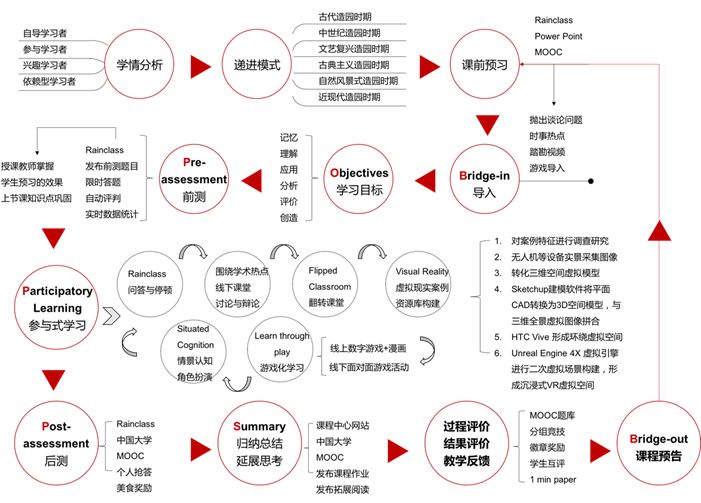 基于沉浸式虚拟案例资源的u201c三阶+四化+三省u201d 混合式教学设计u2014u2014西方风景 